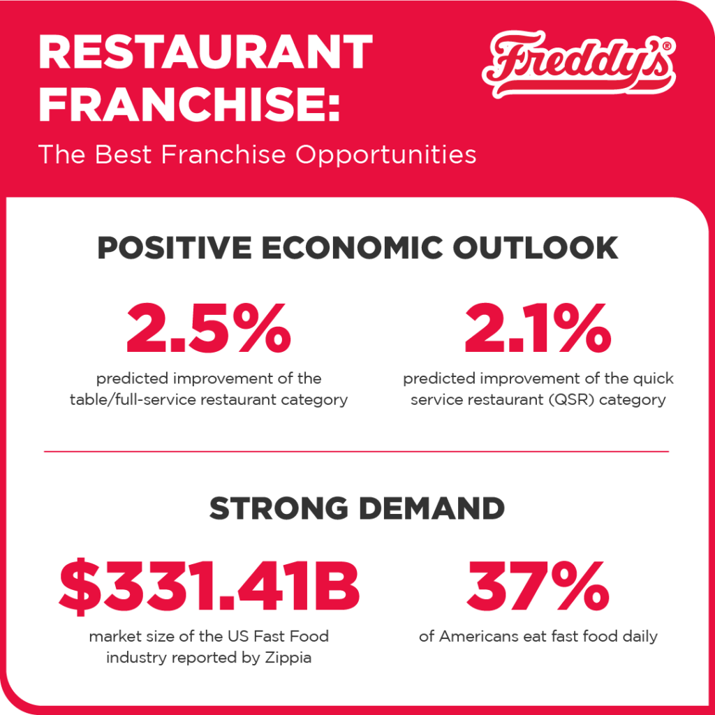 The best franchise opportunities by positive economic outlook and demand.